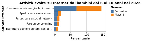 quanti bambini usano internet in Italia e cosa fanno